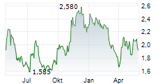 SEER INC Chart 1 Jahr