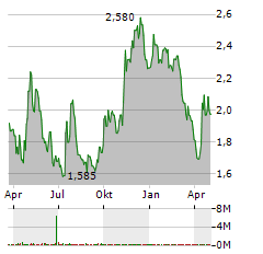 SEER Aktie Chart 1 Jahr