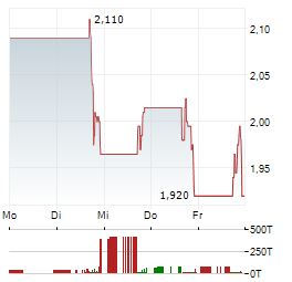 SEER Aktie 5-Tage-Chart