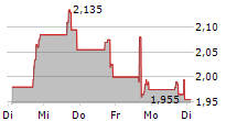 SEER INC 5-Tage-Chart