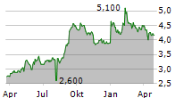 SEGA SAMMY HOLDINGS INC ADR Chart 1 Jahr