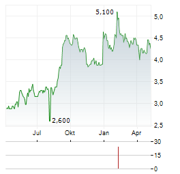 SEGA SAMMY HOLDINGS INC ADR Aktie Chart 1 Jahr