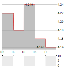 SEGA SAMMY HOLDINGS INC ADR Aktie 5-Tage-Chart