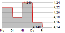 SEGA SAMMY HOLDINGS INC ADR 5-Tage-Chart