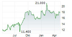 SEGA SAMMY HOLDINGS INC Chart 1 Jahr