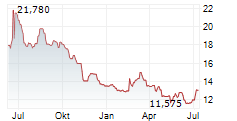 SEGA SAMMY HOLDINGS INC Chart 1 Jahr