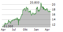 SEGA SAMMY HOLDINGS INC Chart 1 Jahr