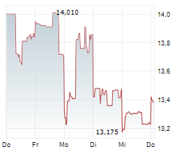 SEGA SAMMY HOLDINGS INC Chart 1 Jahr SEGA SAMMY HOLDINGS INC Chart 1 Jahr