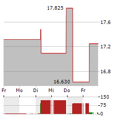 SEGA Aktie 5-Tage-Chart