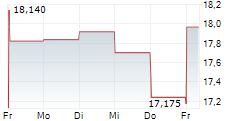 SEGA SAMMY HOLDINGS INC 5-Tage-Chart