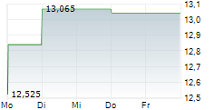 SEGA SAMMY HOLDINGS INC 5-Tage-Chart