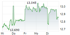 SEGA SAMMY HOLDINGS INC 5-Tage-Chart