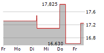 SEGA SAMMY HOLDINGS INC 5-Tage-Chart