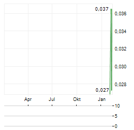 SEGO RESOURCES Aktie Chart 1 Jahr