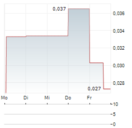 SEGO RESOURCES Aktie 5-Tage-Chart