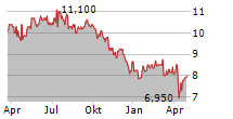 SEGRO PLC Chart 1 Jahr