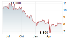 SEGRO PLC Chart 1 Jahr