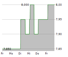 SEGRO PLC Chart 1 Jahr