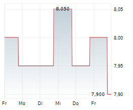 SEGRO PLC Chart 1 Jahr