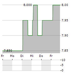 SEGRO Aktie 5-Tage-Chart