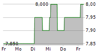 SEGRO PLC 5-Tage-Chart