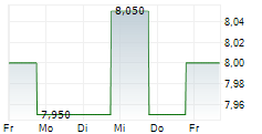 SEGRO PLC 5-Tage-Chart