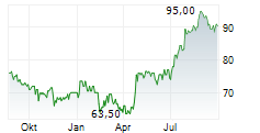 SEI INVESTMENTS COMPANY Chart 1 Jahr
