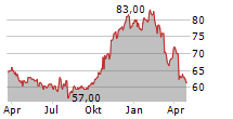 SEI INVESTMENTS COMPANY Chart 1 Jahr