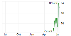 SEI INVESTMENTS COMPANY Chart 1 Jahr