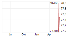 SEI INVESTMENTS COMPANY Chart 1 Jahr
