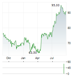SEI INVESTMENTS Aktie Chart 1 Jahr