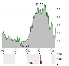 SEI INVESTMENTS Aktie Chart 1 Jahr