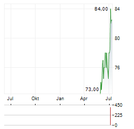SEI INVESTMENTS Aktie Chart 1 Jahr