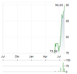 SEI INVESTMENTS Aktie Chart 1 Jahr