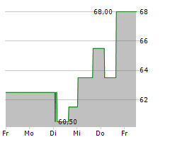 SEI INVESTMENTS COMPANY Chart 1 Jahr