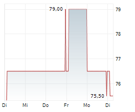 SEI INVESTMENTS COMPANY Chart 1 Jahr