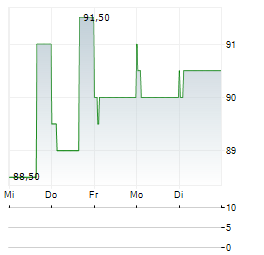 SEI INVESTMENTS Aktie 5-Tage-Chart