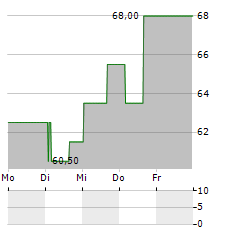 SEI INVESTMENTS Aktie 5-Tage-Chart