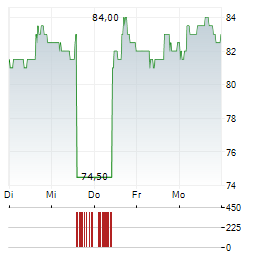 SEI INVESTMENTS Aktie 5-Tage-Chart