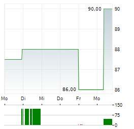 SEI INVESTMENTS Aktie 5-Tage-Chart
