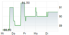 SEI INVESTMENTS COMPANY 5-Tage-Chart