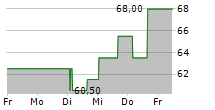 SEI INVESTMENTS COMPANY 5-Tage-Chart