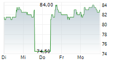 SEI INVESTMENTS COMPANY 5-Tage-Chart