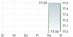 SEI INVESTMENTS COMPANY 5-Tage-Chart