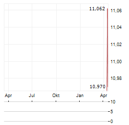 SEIBU GIKEN Aktie Chart 1 Jahr