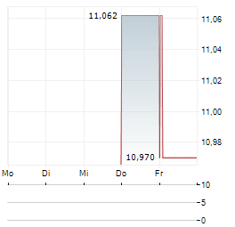 SEIBU GIKEN Aktie 5-Tage-Chart