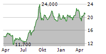 SEIBU HOLDINGS INC Chart 1 Jahr