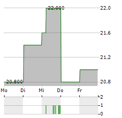 SEIBU Aktie 5-Tage-Chart