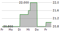 SEIBU HOLDINGS INC 5-Tage-Chart