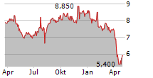 SEIKO EPSON CORPORATION ADR Chart 1 Jahr